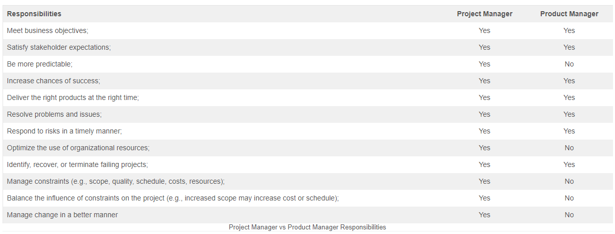 Responsibilities of Project Manger vs Product Manager