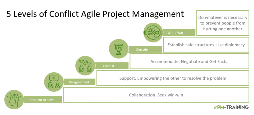 5 levels of conflict agile project management