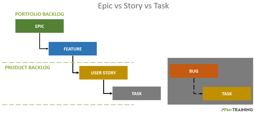 epic vs user story vs task