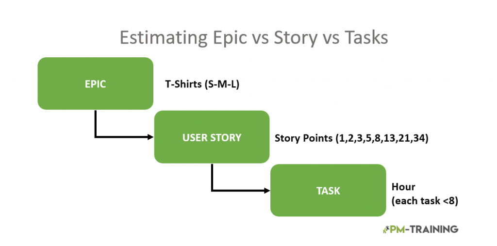 estimating user story vs epic vs task