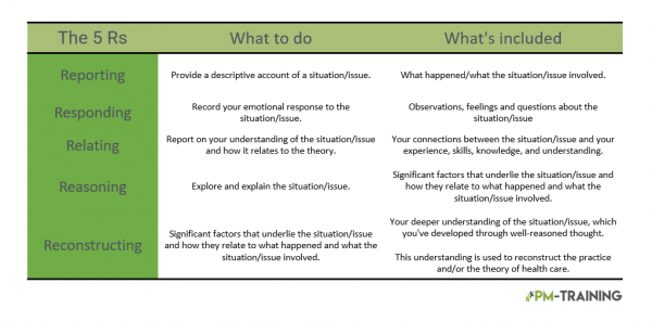 the 5rs reflective method retrospective