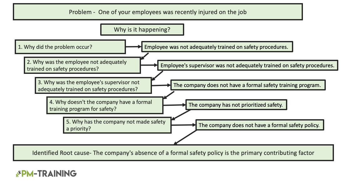 5 whys analysis example