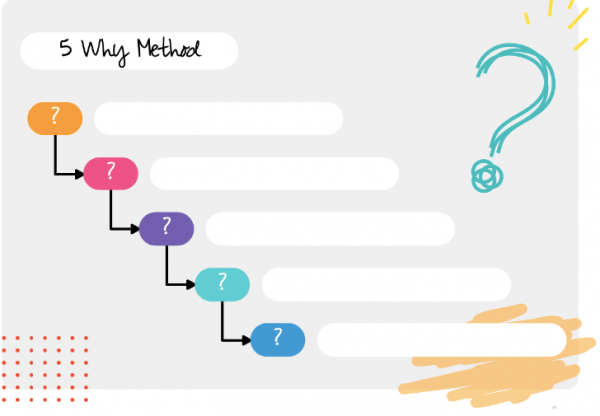 free 5 whys template online tool  Conceptboard