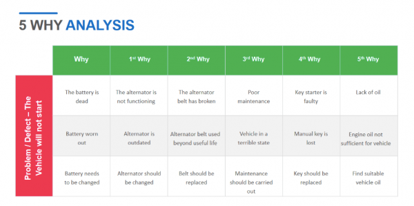 free 5 whys template ppt Powerslides