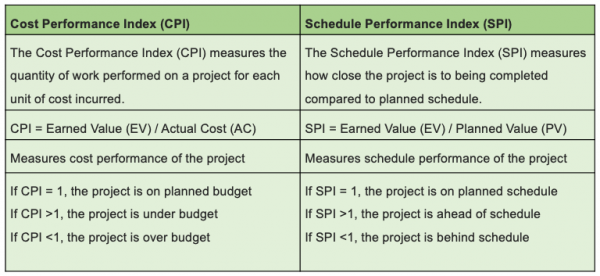 Cost Performance Index vs Schedule Performance Index