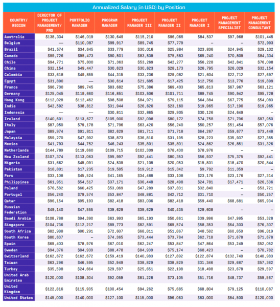 Project coordinator salary stats