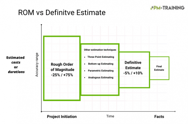 Rough order of Magnitude Vs Definitive Estimate