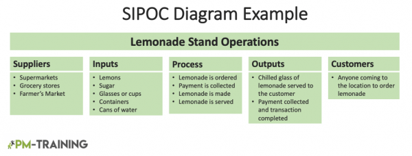 SIPOC Diagram Example