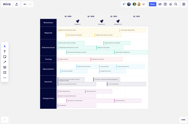 Strategic Roadmap TemplateI miro