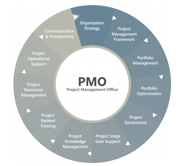 PMO Roles and Responsibilities