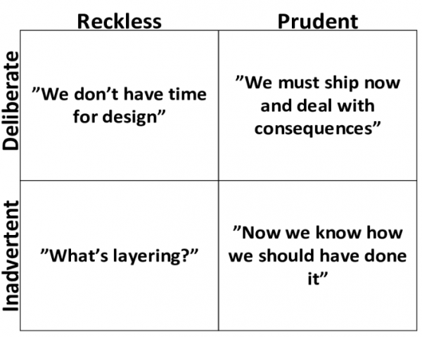 Technical Debt Register Template 