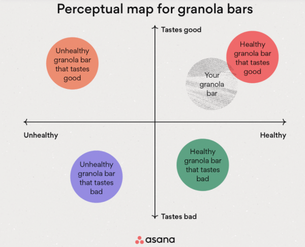 Perceptual Map Template asana