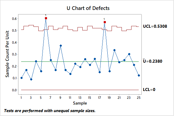 Quality planning tool: Control Chart