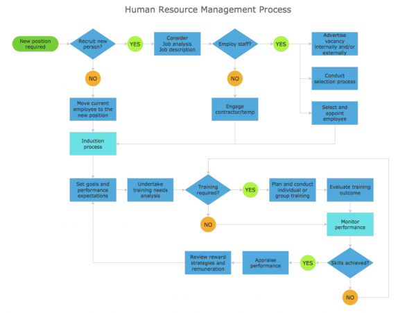 Quality planning tool: Flowchart