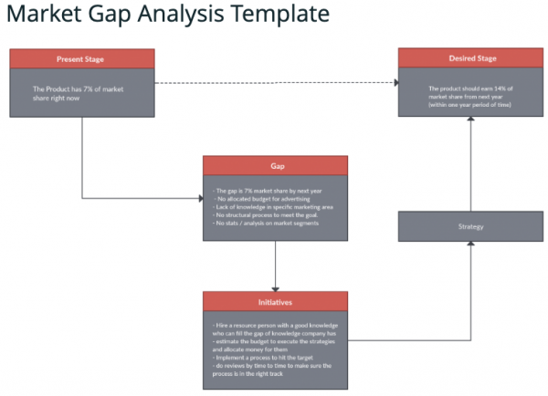 Gap Analysis Template creately