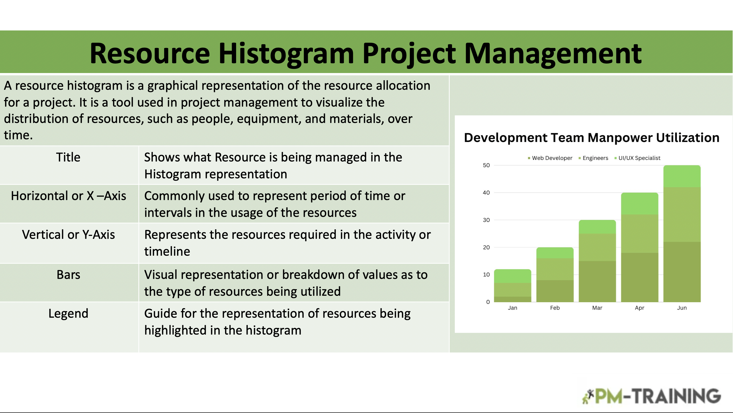 Resource Histogram Project Management