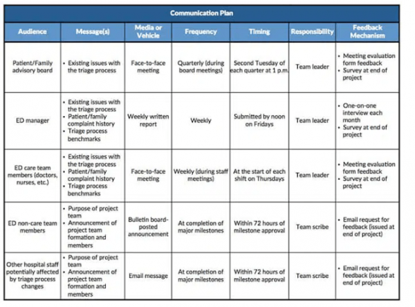 Strategic Communication Management Plan Template