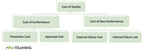 Types of cost of quality