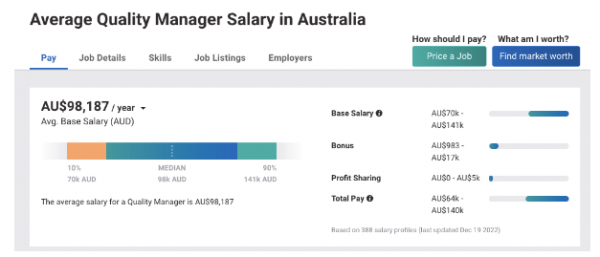 Quality Project Manager Salary Australia