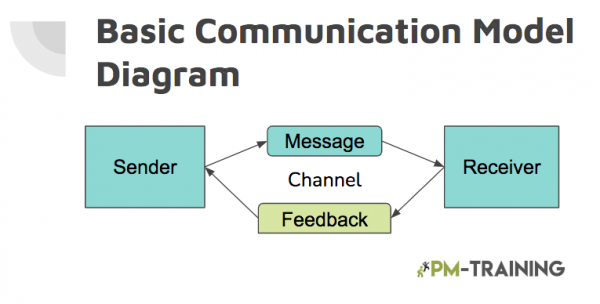 Basic communication model diagram