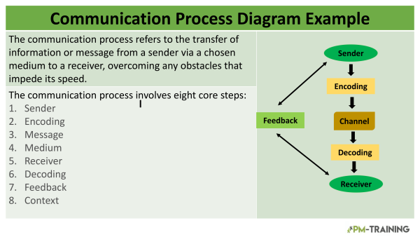 Communication Process Diagram Example