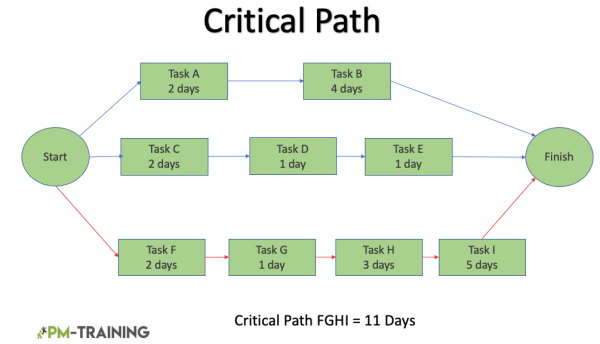 Project scheduling method : Critical path method