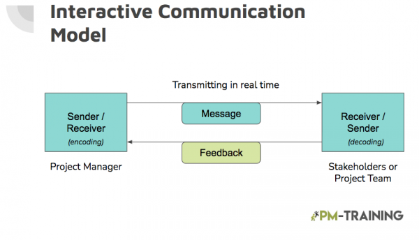 Interactive Model of Communication