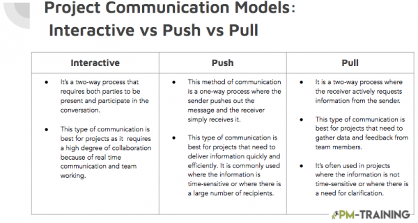 Interactive Vs Push Vs Pull