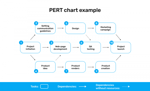 PERT Chart