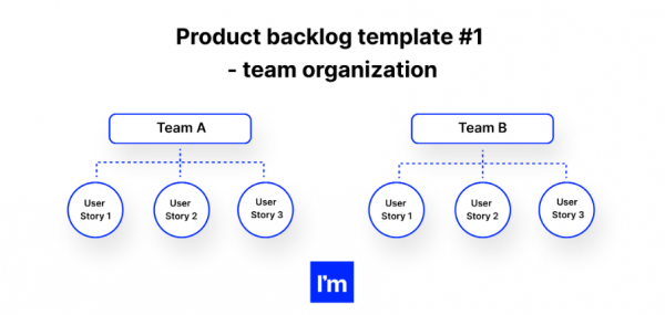 Product backlog template: team organization (Ideamotive)