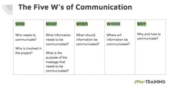 5 ws of communication