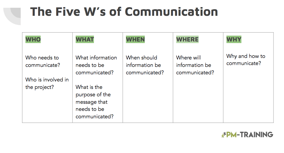 The Five ws of communication