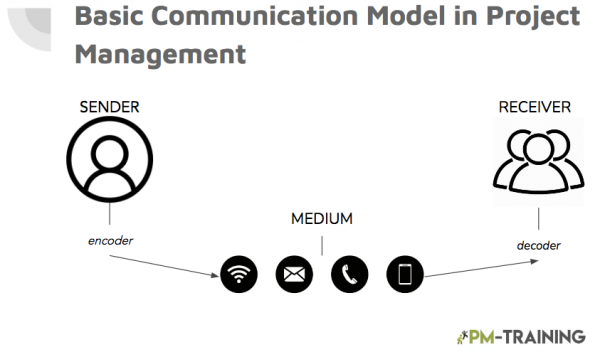 Basic communication model