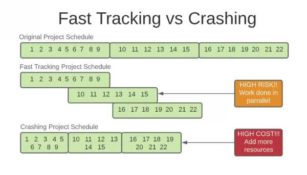 Fast-tracking Vs Crashing