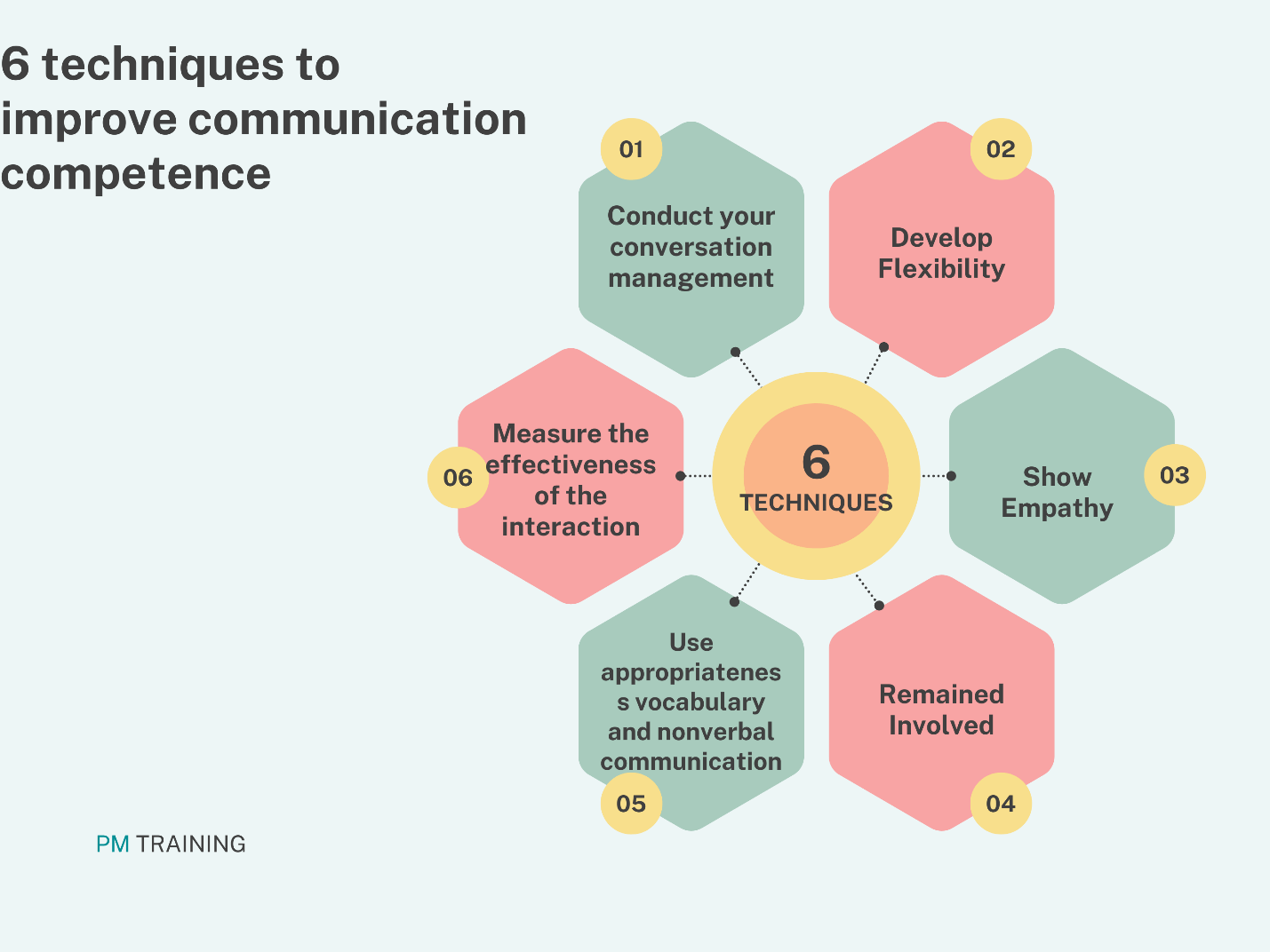 techniques to improve communication competence