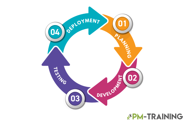 Agile Phases