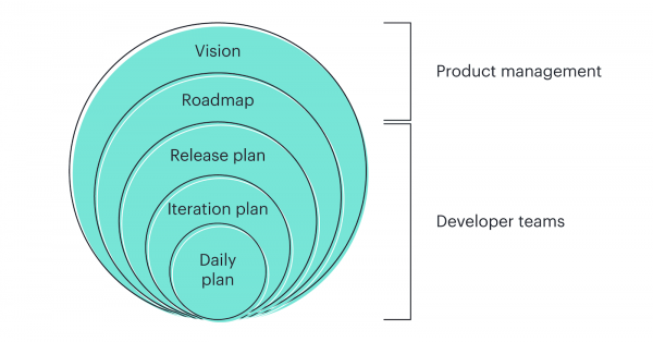 Agile communication map