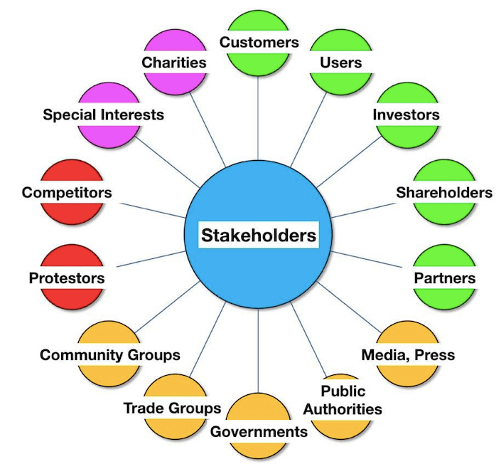 Define stakeholder