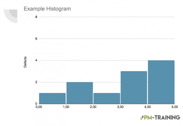 Histogram