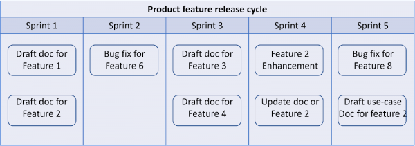 Product feature release cycle