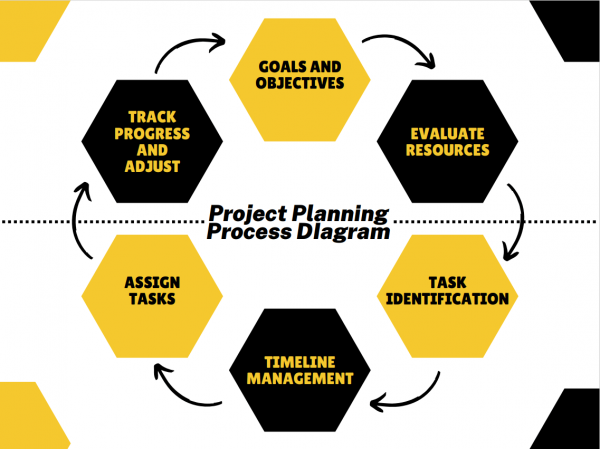 project planning steps