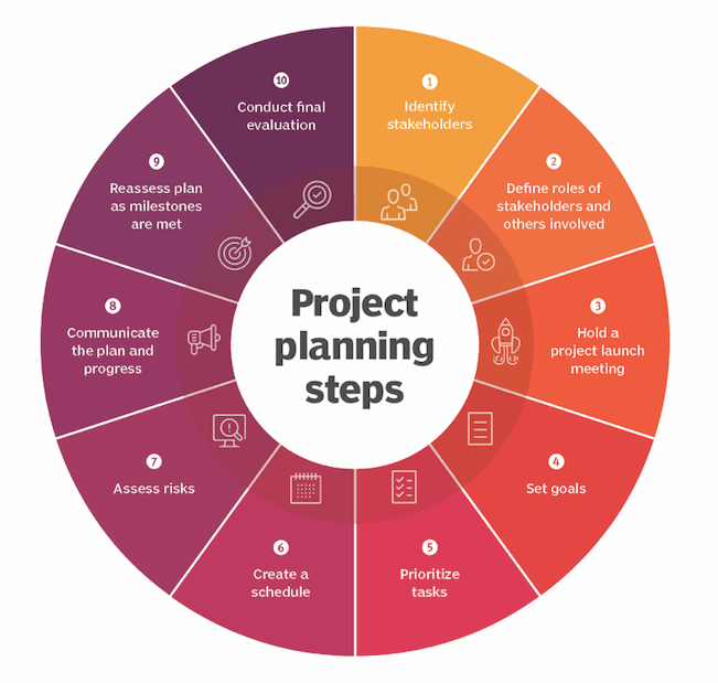 Project Planning steps