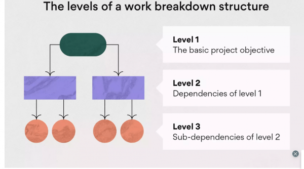 Project Scheduling