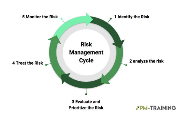 Risk management cycle
