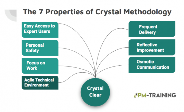 crystal agile methodologies properties