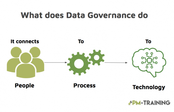 What does data Governance do 