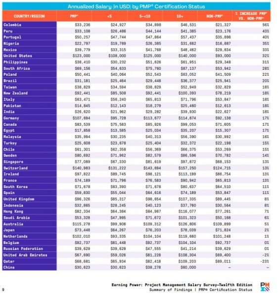 PMP vs PMI ACP salary guide