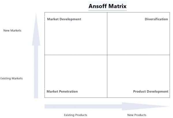 Ansoff Matrix