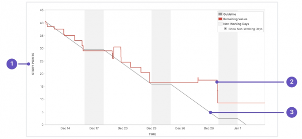 Burndown chart Jira