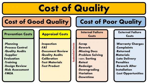 Appraisal Cost of Quality